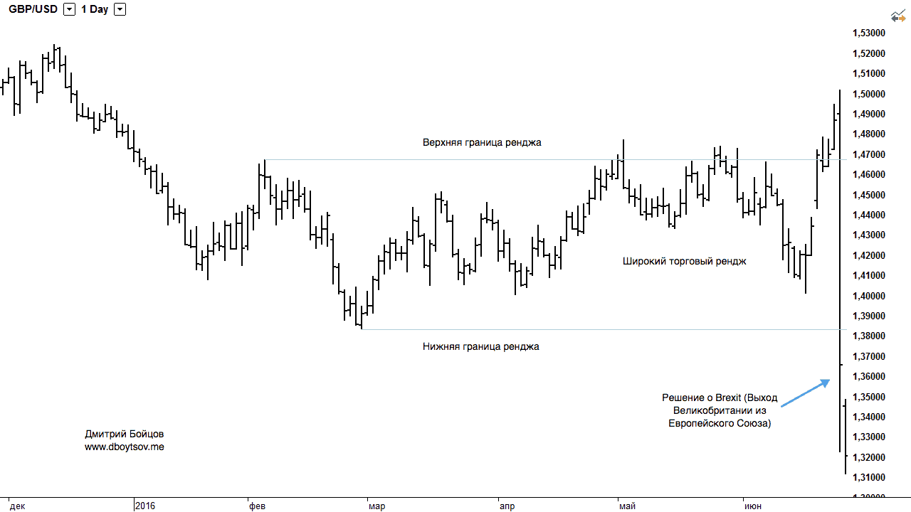 Range в трейдинге