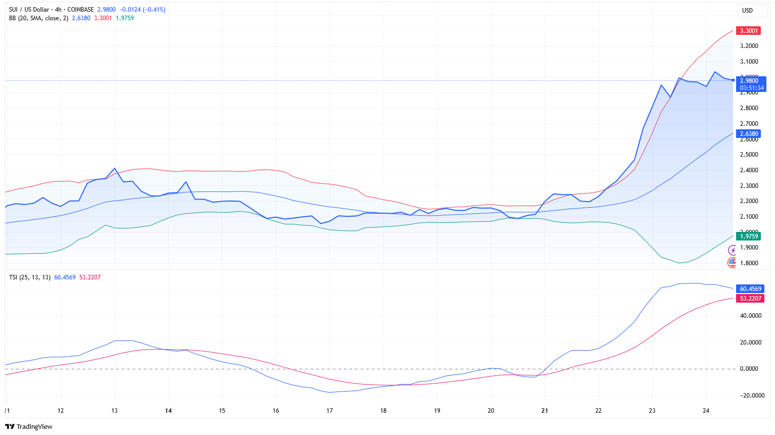 sui chart 25.04.2025
