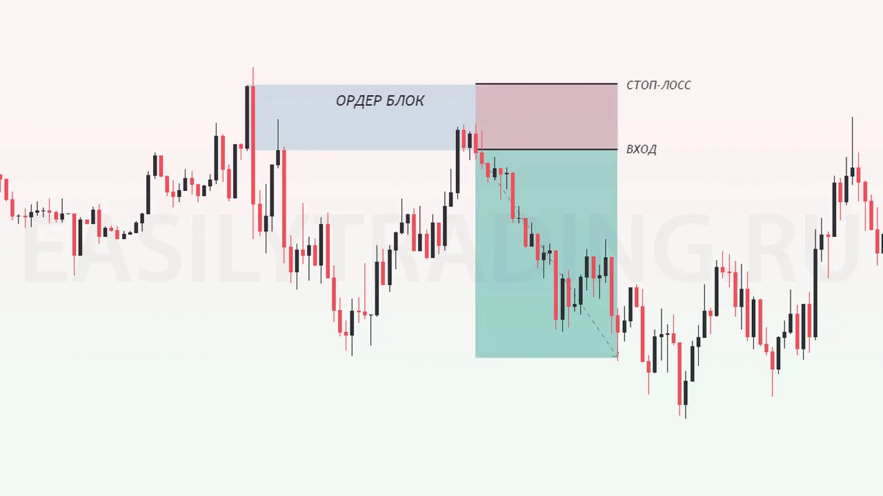 Зона ПОИ Order Block