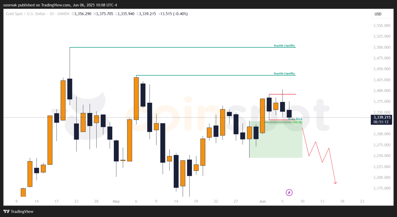 Прогноз по XAU/USD на неделю с 10 июня: цена в боковике, приоритет за ростом