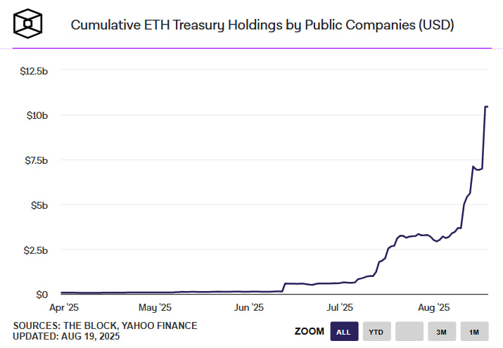 SharpLink увеличивает резерв Ethereum на $667 млн и укрепляет позиции в гонке резервов
