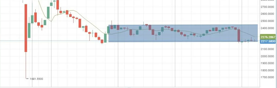 Range в трейдинге