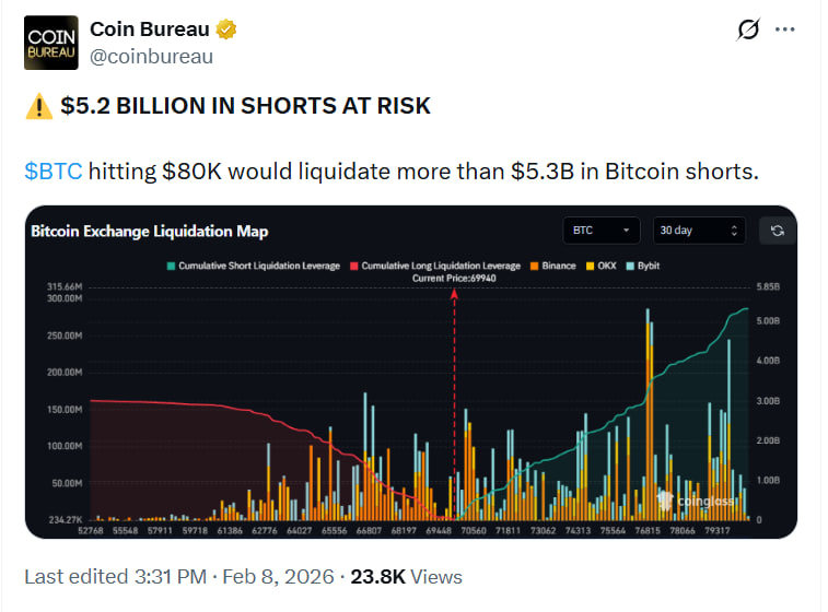 Более $5 млрд шортов по биткоину под угрозой при росте к $80 000