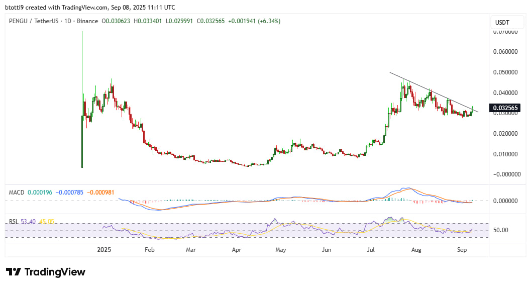 PENGU готовится к новому максимуму после скачка объемов на 300%