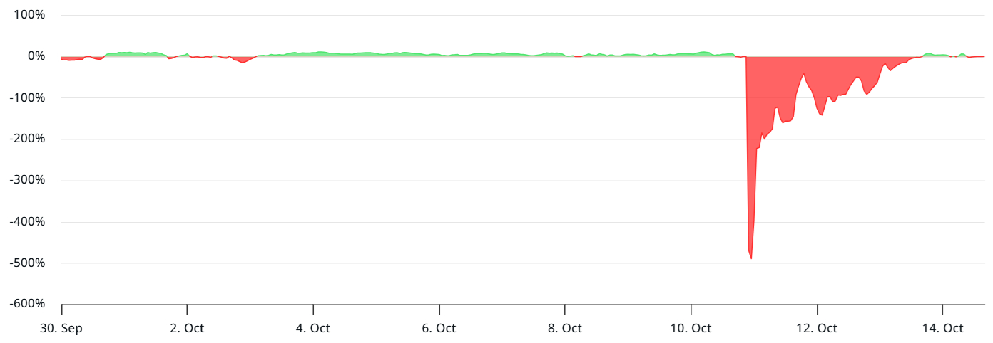 sol-perpetual-futures-funding-rate-annualized