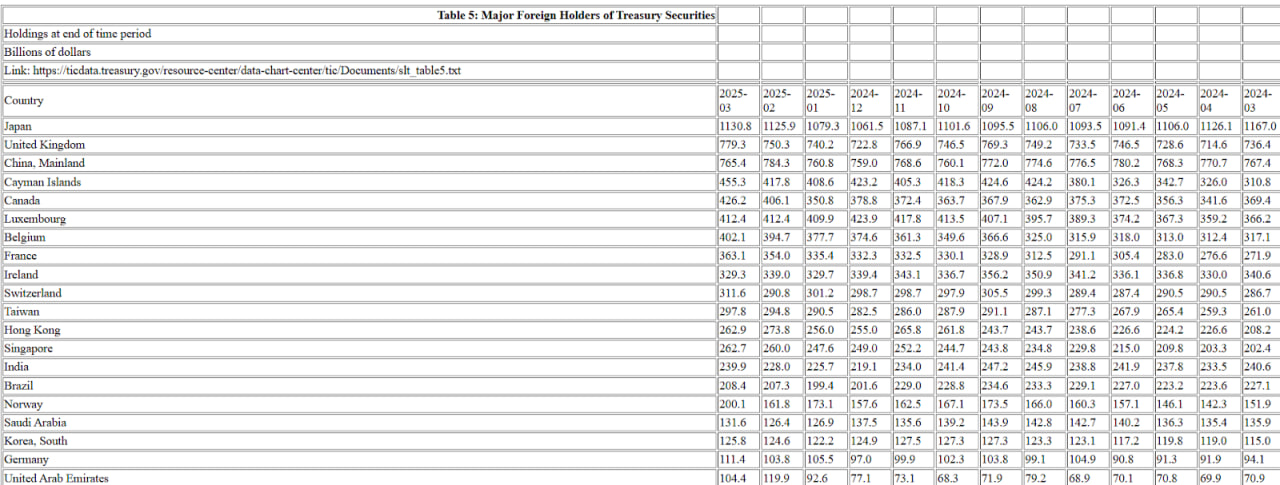 Tether обогнал Германию по объему вложений в US Treasurys: $120 млрд на балансе