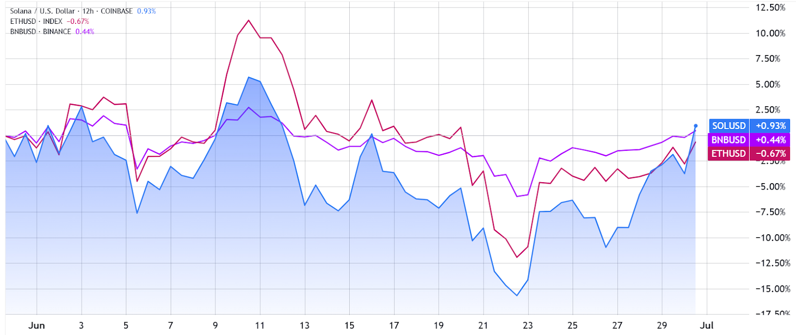 sol-bnb-eth-chart-comparison