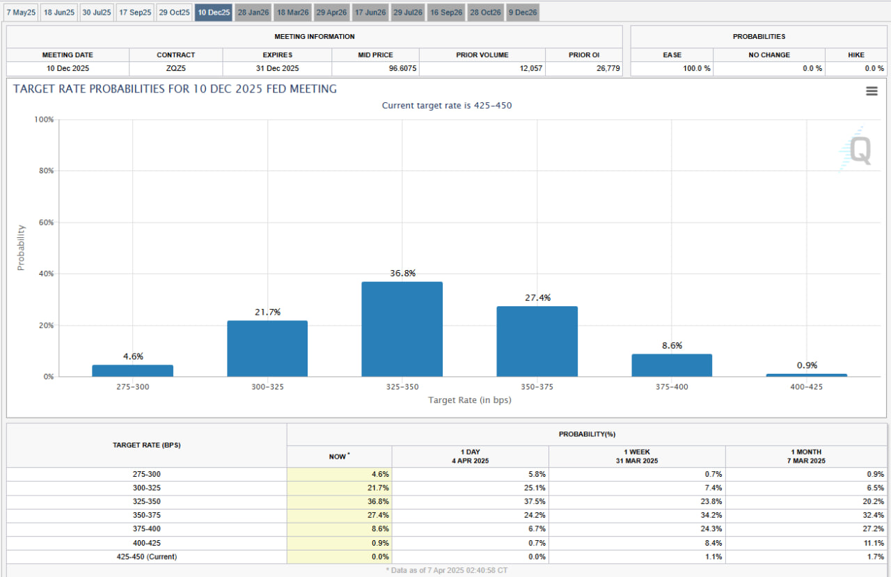 ФРС обсуждает снижение ставок: спасёт ли это крипторынок от падения?