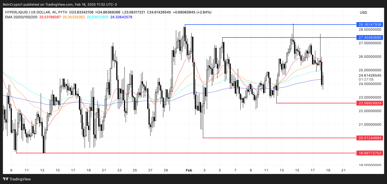 Hyperliquid (HYPE) упал на 6% несмотря на запуск HyperEVM