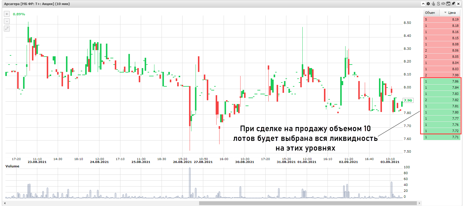Практическая польза Биржевого стакана