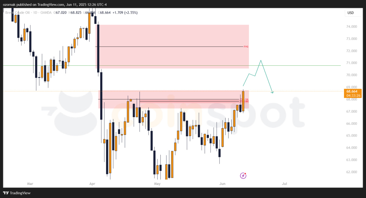 Прогноз по Brent на 12 июня: рост продолжается, внимание к диапазону 74.15–70.50
