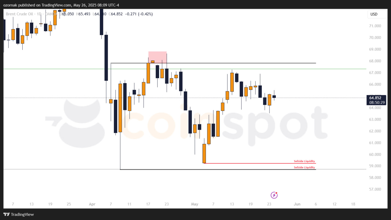Прогноз по BRENT: шортовый сценарий и цели снижения на неделю с 26 мая 2025