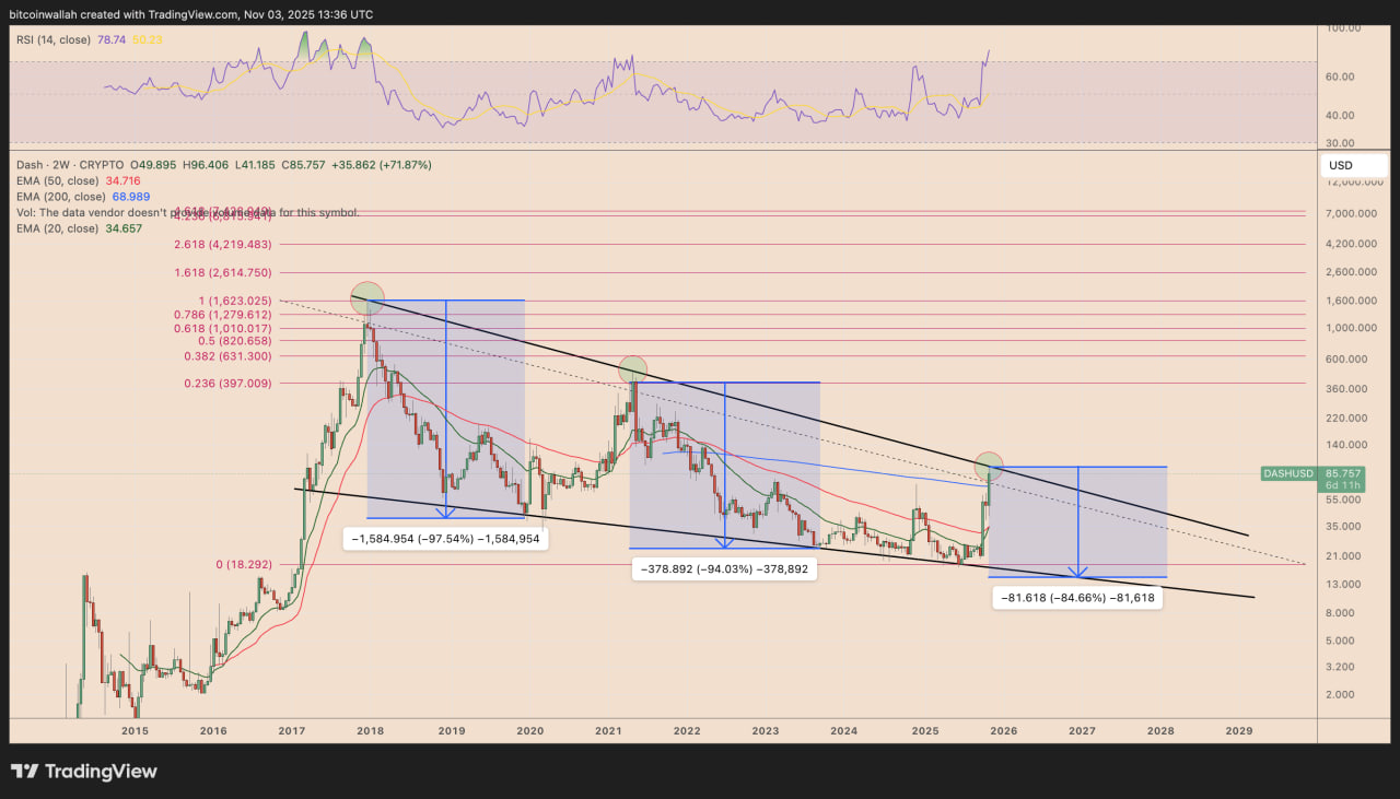 Однако техническая история Dash полна ложных прорывов. В 2018, 2021 и 2022 годах каждый подход к верхней границе канала заканчивался обвалом на 85–97%.