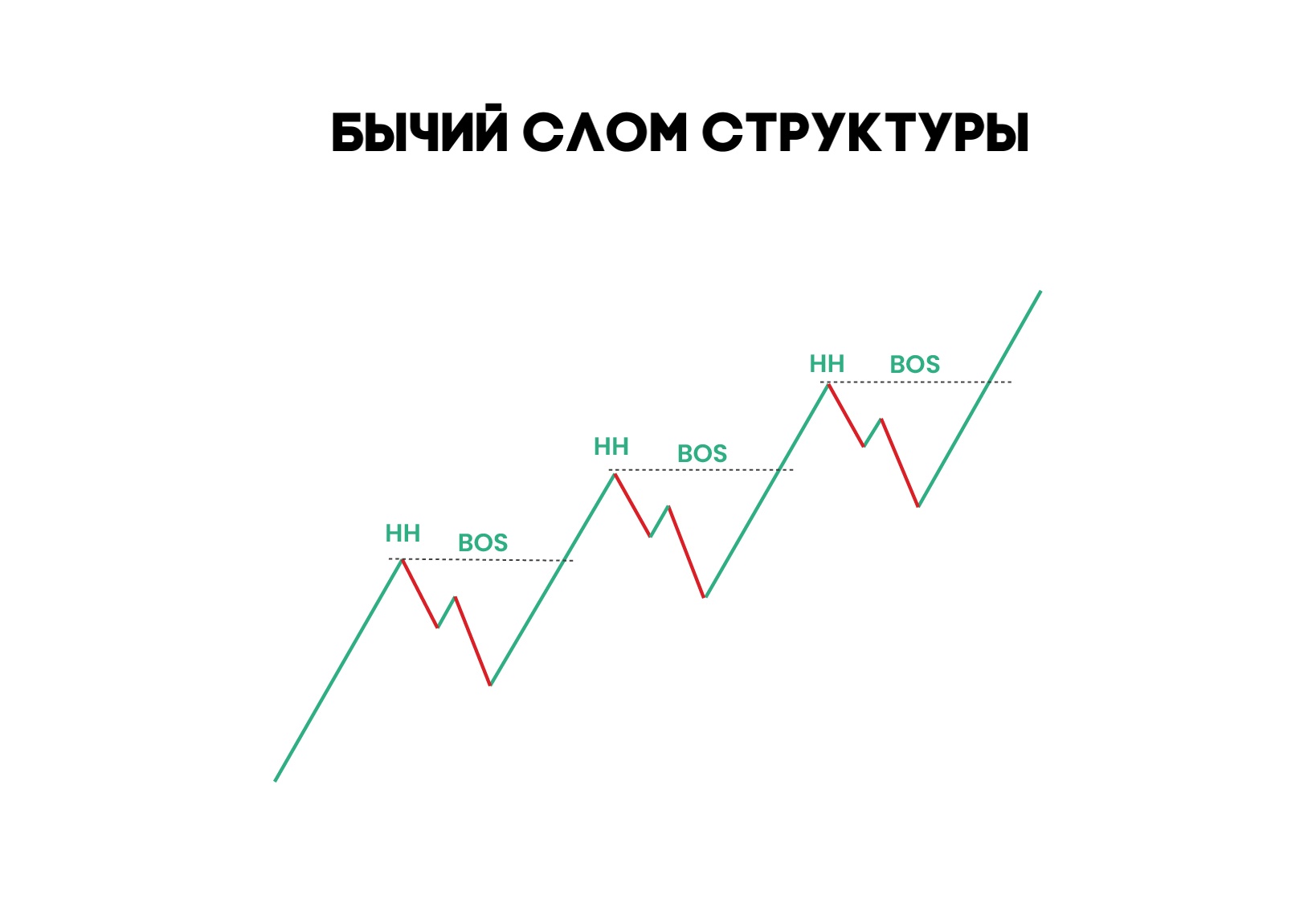 Слом структуры в трейдинге