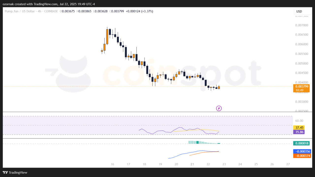 PUMP от Pump.fun рухнул ниже цены пресейла инвесторы выводят $160 млн