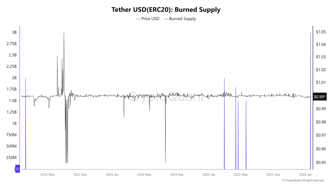 Дополнительный сигнал — действия эмитента. Казначейство Tether сожгло 3 млрд USDT. Это первое сокращение предложения с мая прошлого года и крупнейшее за последние три года.